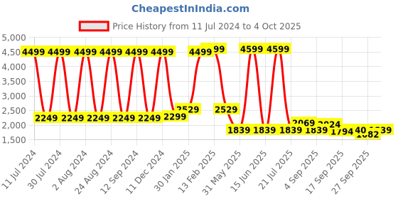myntra.com Cherry Crumble Boys Cream-Coloured & Black Reversible Checked Tailored Jacket cherry crumble Price History Graph from 11 Jul 2024 to 4 Oct 2025