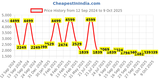 myntra.com Cherry Crumble Boys Cream-Coloured & Green Reversible Checked Tailored Jacket cherry crumble Price History Graph from 12 Sep 2024 to 9 Oct 2025