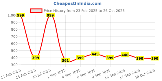 myntra.com Cherry Crumble Boys Cream-Coloured & Orange Colourblocked Polo Collar T-shirt cherry crumble Price History Graph from 23 Feb 2025 to 26 Oct 2025