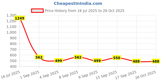 myntra.com Cherry Crumble Boys Cream-Coloured Typography Polo Collar Applique T-shirt cherry crumble Price History Graph from 16 Jul 2025 to 26 Oct 2025