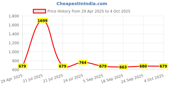 myntra.com Cherry Crumble Boys Drawstring Regular Shorts cherry crumble Price History Graph from 29 Apr 2025 to 4 Oct 2025