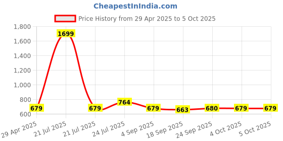 myntra.com Cherry Crumble Boys Drawstring Regular Shorts cherry crumble Price History Graph from 29 Apr 2025 to 4 Oct 2025