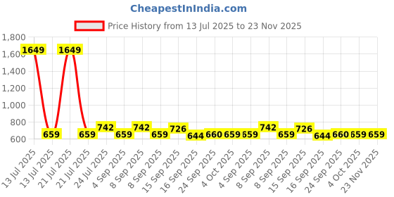 myntra.com Cherry Crumble Boys Floral Printed Regular Fit Mid-Rise Regular Shorts cherry crumble Price History Graph from 13 Jul 2025 to 23 Nov 2025
