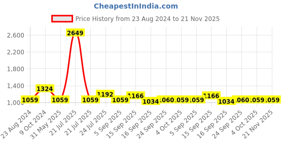 myntra.com Cherry Crumble Boys Graphic Printed Hooded Pullover cherry crumble Price History Graph from 23 Aug 2024 to 20 Nov 2025