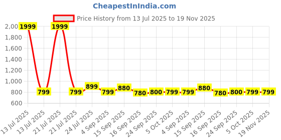 myntra.com Cherry Crumble Boys Graphic Printed Round Neck Sweatshirt cherry crumble Price History Graph from 13 Jul 2025 to 19 Nov 2025