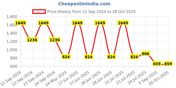 myntra.com Cherry Crumble Boys Graphic Printed T-shirt cherry crumble Price History Graph from 12 Sep 2024 to 26 Oct 2025