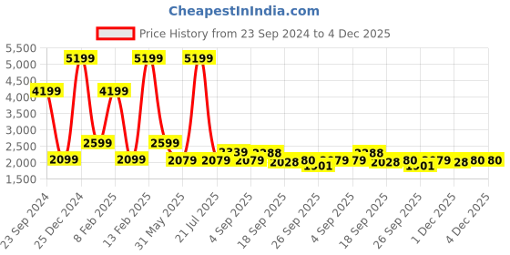 myntra.com Cherry Crumble Boys Green & Mustard Colourblocked Reversible Bomber cherry crumble Price History Graph from 23 Sep 2024 to 4 Dec 2025