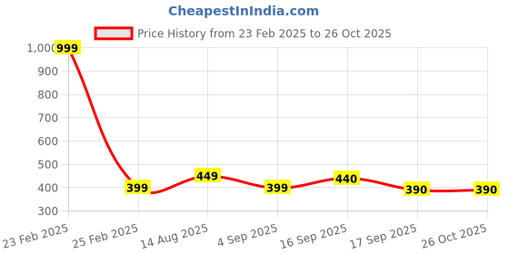 myntra.com Cherry Crumble Boys Green Colourblocked Tokyo Polo T-shirt cherry crumble Price History Graph from 23 Feb 2025 to 24 Oct 2025