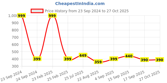 myntra.com Cherry Crumble Boys Green Cut & Sew Grassy Polo T-shirt cherry crumble Price History Graph from 23 Sep 2024 to 27 Oct 2025