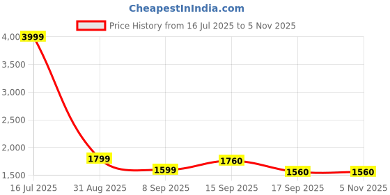 myntra.com Cherry Crumble Boys Green Solid Coat cherry crumble Price History Graph from 16 Jul 2025 to 3 Nov 2025