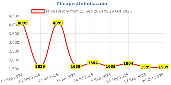 myntra.com Cherry Crumble Boys Green Windcheater Tailored Jacket cherry crumble Price History Graph from 23 Sep 2024 to 29 Oct 2025