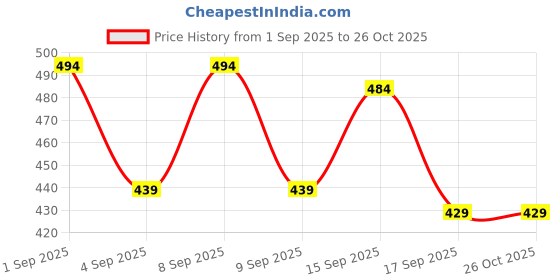 myntra.com Cherry Crumble Boys Grey & Black Colourblocked Polo Collar T-shirt with Striped Detail cherry crumble Price History Graph from 1 Sep 2025 to 26 Oct 2025
