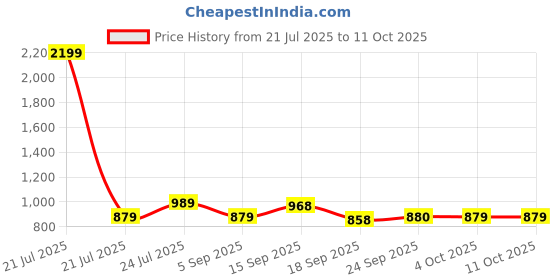 myntra.com Cherry Crumble Boys Grey & Blue Regular Fit Printed Regular Trousers cherry crumble Price History Graph from 21 Jul 2025 to 11 Oct 2025