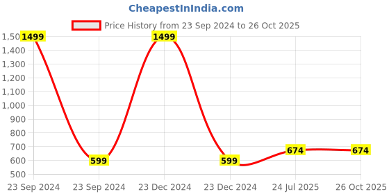 myntra.com Cherry Crumble Boys Grey & Blue Striped Round Neck T-shirt cherry crumble Price History Graph from 23 Sep 2024 to 26 Oct 2025