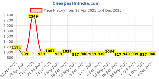 myntra.com Cherry Crumble Boys Grey & Red Printed Night Suit cherry crumble Price History Graph from 22 Apr 2025 to 4 Dec 2025