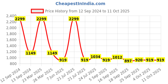 myntra.com Cherry Crumble Boys Grey & Red Self Design Sweatshirt cherry crumble Price History Graph from 12 Sep 2024 to 11 Oct 2025