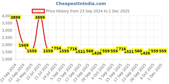 myntra.com Cherry Crumble Boys Grey Camouflage Lightweight Reversible Padded Jacket cherry crumble Price History Graph from 23 Sep 2024 to 30 Nov 2025