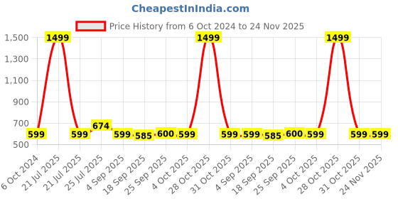 myntra.com Cherry Crumble Boys Grey Checked Shorts cherry crumble Price History Graph from 6 Oct 2024 to 23 Nov 2025