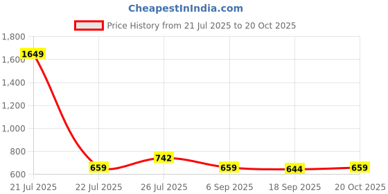 myntra.com Cherry Crumble Boys Grey Classic Regular Fit Self Design Casual Shirt cherry crumble Price History Graph from 21 Jul 2025 to 20 Oct 2025
