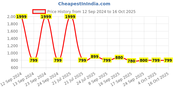 myntra.com Cherry Crumble Boys Grey Colourblocked Sweatshirt cherry crumble Price History Graph from 12 Sep 2024 to 16 Oct 2025