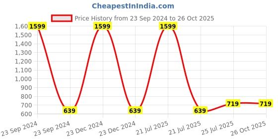 myntra.com Cherry Crumble Boys Grey Printed Round Neck T-shirt cherry crumble Price History Graph from 23 Sep 2024 to 25 Oct 2025
