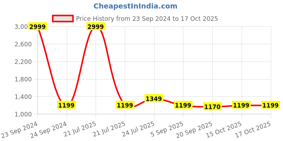 myntra.com Cherry Crumble Boys Grey Self-Design Pullover Sweater cherry crumble Price History Graph from 23 Sep 2024 to 17 Oct 2025