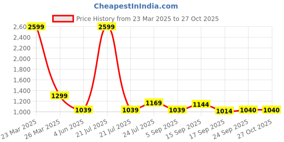 myntra.com Cherry Crumble Boys Grey Solid Hooded Sweatshirt cherry crumble Price History Graph from 23 Mar 2025 to 26 Oct 2025