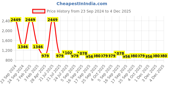 myntra.com Cherry Crumble Boys Grey Solid Joggers Trousers cherry crumble Price History Graph from 23 Sep 2024 to 4 Dec 2025