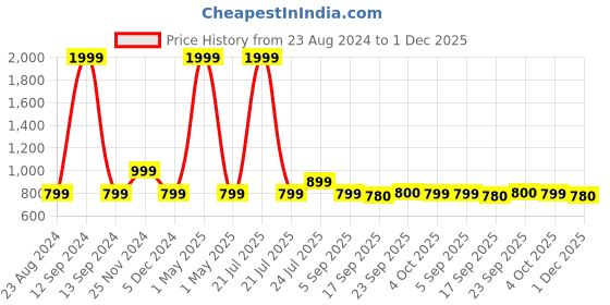 myntra.com Cherry Crumble Boys Grey Solid Sweatshirt cherry crumble Price History Graph from 23 Aug 2024 to 30 Nov 2025