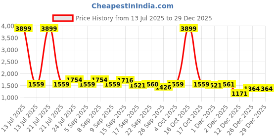 myntra.com Cherry Crumble Boys Hooded Camouflage Reversible Casual Puffer Jacket cherry crumble Price History Graph from 13 Jul 2025 to 29 Dec 2025