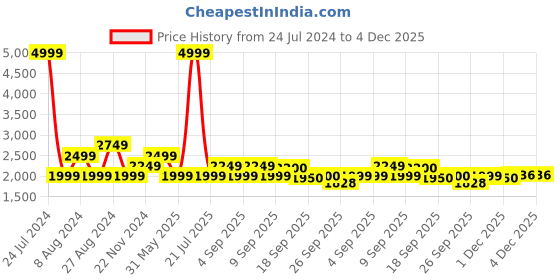 myntra.com Cherry Crumble Boys Hooded Lightweight Reversable Padded Jacket cherry crumble Price History Graph from 24 Jul 2024 to 4 Dec 2025