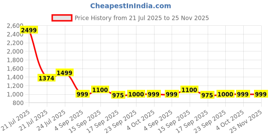 myntra.com Cherry Crumble Boys Hooded Sweatshirt cherry crumble Price History Graph from 21 Jul 2025 to 24 Nov 2025