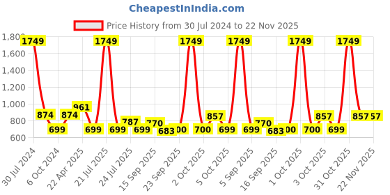 myntra.com Cherry Crumble Boys Khaki Solid Regular Fit Shorts cherry crumble Price History Graph from 30 Jul 2024 to 22 Nov 2025