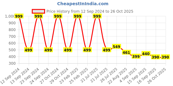 myntra.com Cherry Crumble Boys Lime Green & Grey Colourblocked Polo Collar T-shirt cherry crumble Price History Graph from 12 Sep 2024 to 26 Oct 2025