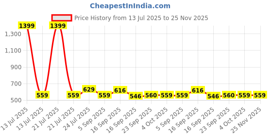 myntra.com Cherry Crumble Boys Mid-Rise Regular Fit Shorts cherry crumble Price History Graph from 13 Jul 2025 to 25 Nov 2025