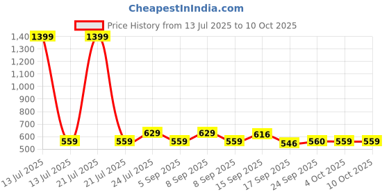 myntra.com Cherry Crumble Boys Mid Rise Self Design Regular Fit Regular Shorts cherry crumble Price History Graph from 13 Jul 2025 to 10 Oct 2025