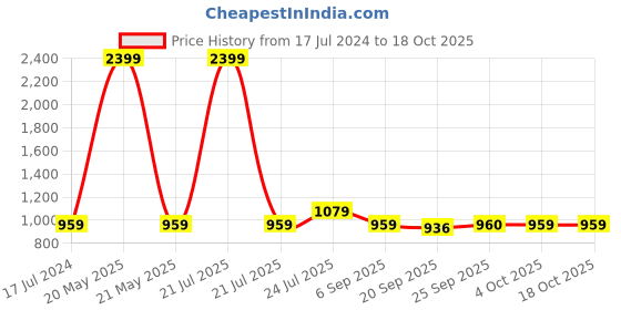 myntra.com Cherry Crumble Boys Multicolor Checked After Dark Pj Set Nightsuit cherry crumble Price History Graph from 17 Jul 2024 to 18 Oct 2025