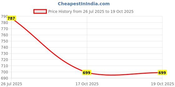myntra.com Cherry Crumble Boys Multicolor Checks Arrows Shirt cherry crumble Price History Graph from 26 Jul 2025 to 19 Oct 2025