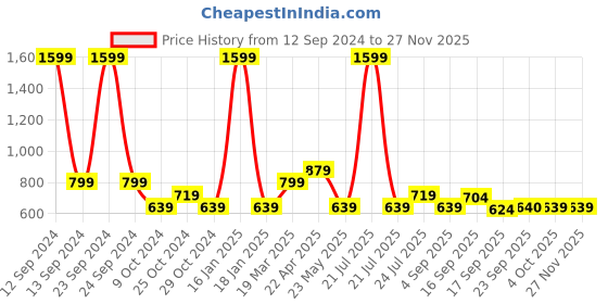 myntra.com Cherry Crumble Boys Multicolor Color Block Shades Of Seas Polo T-shirt cherry crumble Price History Graph from 12 Sep 2024 to 25 Nov 2025