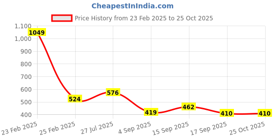 myntra.com Cherry Crumble Boys Multicolor Colorblock Richard Polo T-shirt cherry crumble Price History Graph from 23 Feb 2025 to 25 Oct 2025