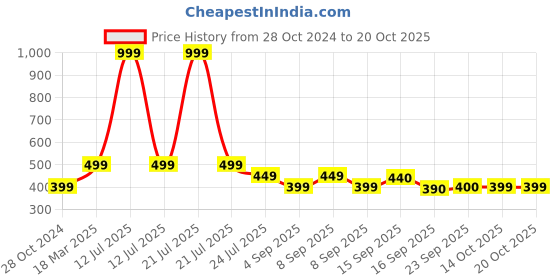 myntra.com Cherry Crumble Boys Multicolor Colourblocked Boho Polo T-shirt cherry crumble Price History Graph from 28 Oct 2024 to 19 Oct 2025