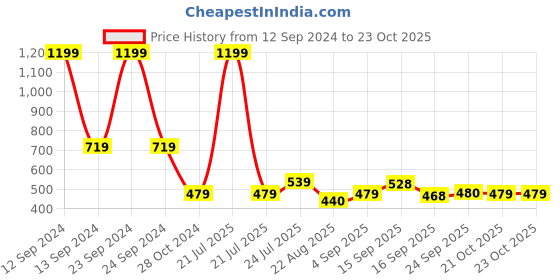 myntra.com Cherry Crumble Boys Multicolor Colourblocked Brazen Polo T-shirt cherry crumble Price History Graph from 12 Sep 2024 to 23 Oct 2025