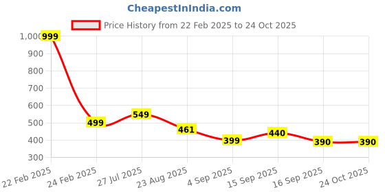myntra.com Cherry Crumble Boys Multicolor Colourblocked Greek Polo T-shirt cherry crumble Price History Graph from 22 Feb 2025 to 24 Oct 2025