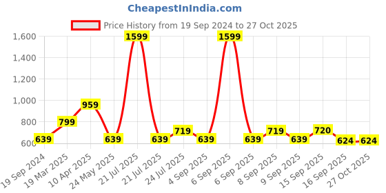 myntra.com Cherry Crumble Boys Multicolor Cut & Sew Sunny Colorblock Polo T-shirt cherry crumble Price History Graph from 19 Sep 2024 to 27 Oct 2025