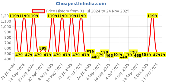 myntra.com Cherry Crumble Boys Multicolor Stripes Run-Up T-shirt cherry crumble Price History Graph from 31 Jul 2024 to 23 Nov 2025
