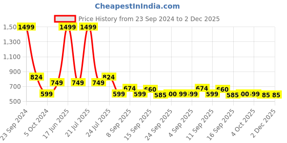 myntra.com Cherry Crumble Boys Multicoloured Camouflage Printed Shorts cherry crumble Price History Graph from 23 Sep 2024 to 1 Dec 2025