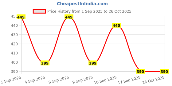 myntra.com Cherry Crumble Boys Multicoloured Colourblocked Polo Collar Cotton T-shirt cherry crumble Price History Graph from 1 Sep 2025 to 26 Oct 2025