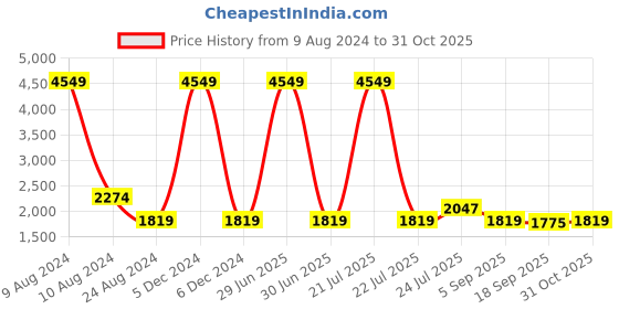 myntra.com Cherry Crumble Boys Multicoloured Colourblocked Reversible Crop Sporty Jacket cherry crumble Price History Graph from 9 Aug 2024 to 31 Oct 2025