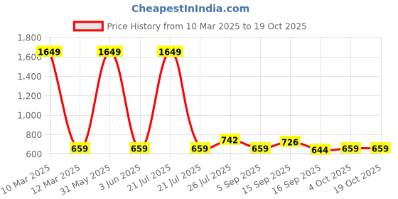 myntra.com Cherry Crumble Boys Multicoloured Regular Fit Checked Casual Shirt cherry crumble Price History Graph from 10 Mar 2025 to 19 Oct 2025
