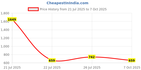 myntra.com Cherry Crumble Boys Multicoloured Regular Fit Checked Casual Shirt cherry crumble Price History Graph from 21 Jul 2025 to 7 Oct 2025